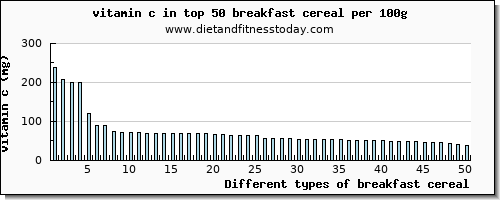 breakfast cereal vitamin c per 100g